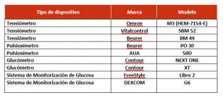 Tabla con los dispositivos analizados