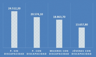 Gráfico con cifras de empleo de personas con discapacidad