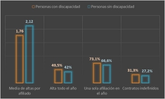 Gráfica afiliación a la Seguridad Social