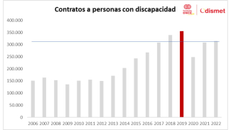 Imagen de la tabla de contratación de personas con discapacidad recogida por Odismet
